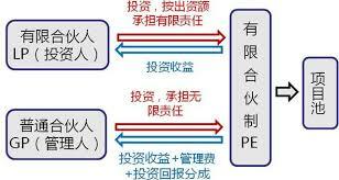 普通合伙人-GP與有限合伙人-LP」 圖解，再不明白我就「醉」了- 每日頭條