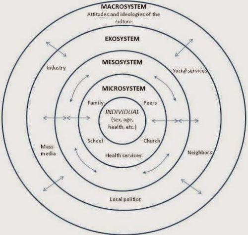 %252527s_Ecological_Theory_of_Developmen