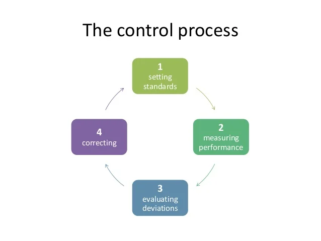 supervisory-management-the-process-of-co