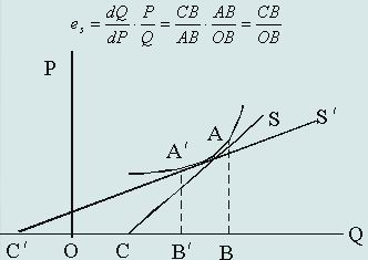 %E9%9D%9E%E7%BA%BF%E6%80%A7%E4%BE%9B%E7%