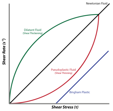 Shear_rate_vs._Shear_stress.png