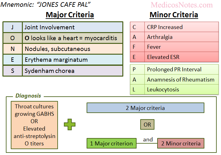 Jones_diagnosis_Rheumatic_Fever_MedicosNotes_com.png