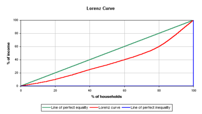 400px-Lorenz-curve1.png