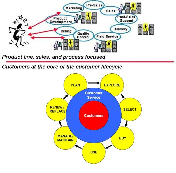 putting-customers-at-core_large.jpg#s-680,670