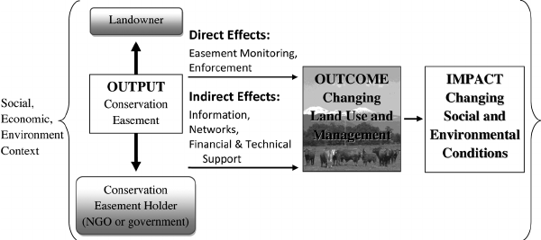 A-social-relations-and-output-outcome-impact-framework-for-understanding-conservation.png