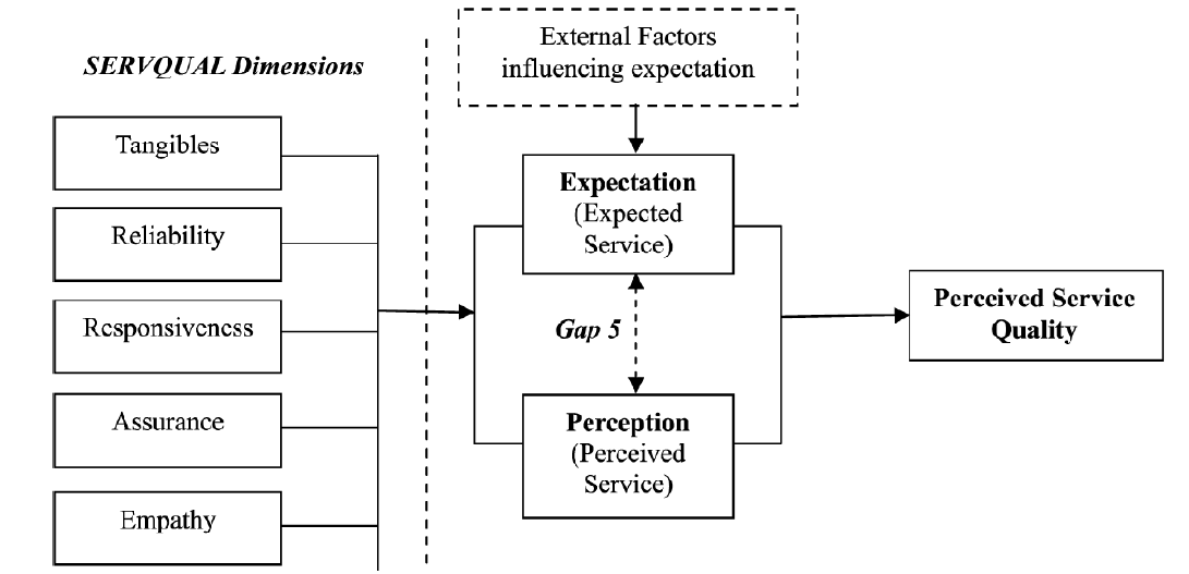 Measuring_service_quality_using_SERVQUAL_model_%28Kumar_et_al%2C_2009%29.png#s-1091,527