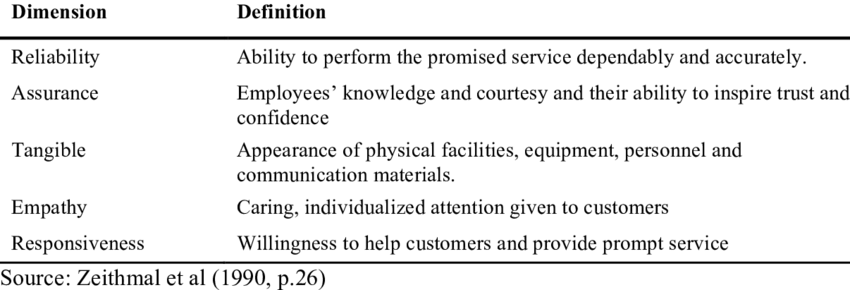 The-five-dimensions-of-SERVQUAL.png
