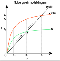 200px-Solow_growth_model1.png#s-200,202