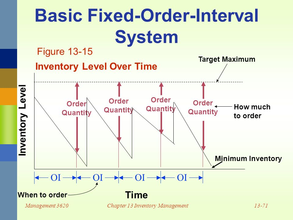 Basic+Fixed-Order-Interval+System.jpg