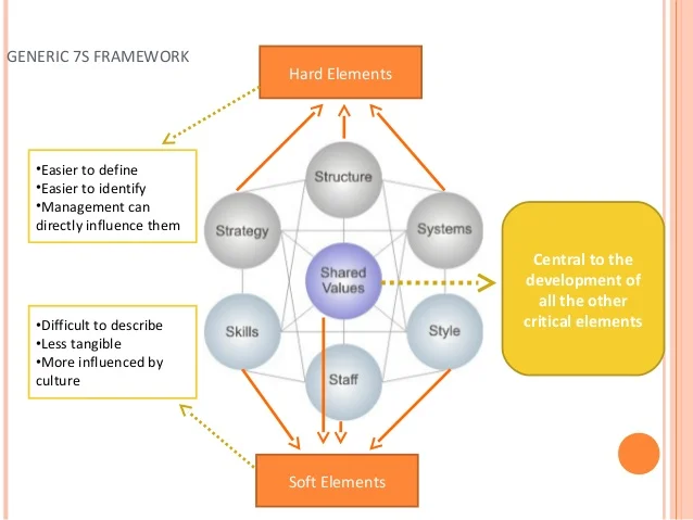 mckinsey-new-7-s-framework-4-638.jpg?cb=1390336803#s-638,479