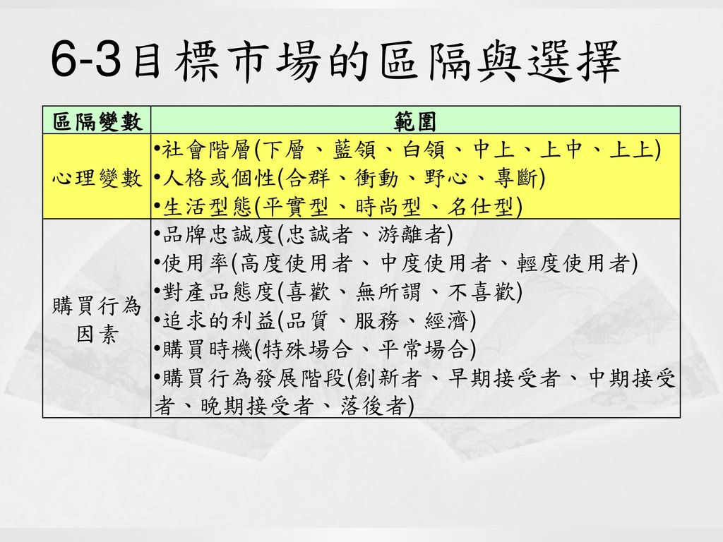 6-3%E7%9B%AE%E6%A8%99%E5%B8%82%E5%A0%B4%E7%9A%84%E5%8D%80%E9%9A%94%E8%88%87%E9%81%B8%E6%93%87+%E5%8D%80%E9%9A%94%E8%AE%8A%E6%95%B8+%E7%AF%84%E5%9C%8D+%E5%BF%83%E7%90%86%E8%AE%8A%E6%95%B8+%E7%A4%BE%E6%9C%83%E9%9A%8E%E5%B1%A4%28%E4%B8%8B%E5%B1%A4%E3%80%81%E8%97%8D%E9%A0%98%E3%80%81%E7%99%BD%E9%A0%98%E3%80%81%E4%B8%AD%E4%B8%8A%E3%80%81%E4%B8%8A%E4%B8%AD%E3%80%81%E4%B8%8A%E4%B8%8A%29+%E4%BA%BA%E6%A0%BC%E6%88%96%E5%80%8B%E6%80%A7%28%E5%90%88%E7%BE%A4%E3%80%81%E8%A1%9D%E5%8B%95%E3%80%81%E9%87%8E%E5%BF%83%E3%80%81%E5%B0%88%E6%96%B7%29.jpg