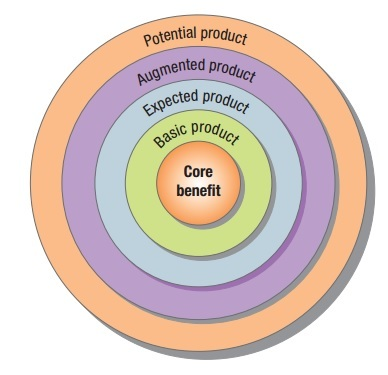 5-Product-levels-Five-product-levels.jpg#s-388,375