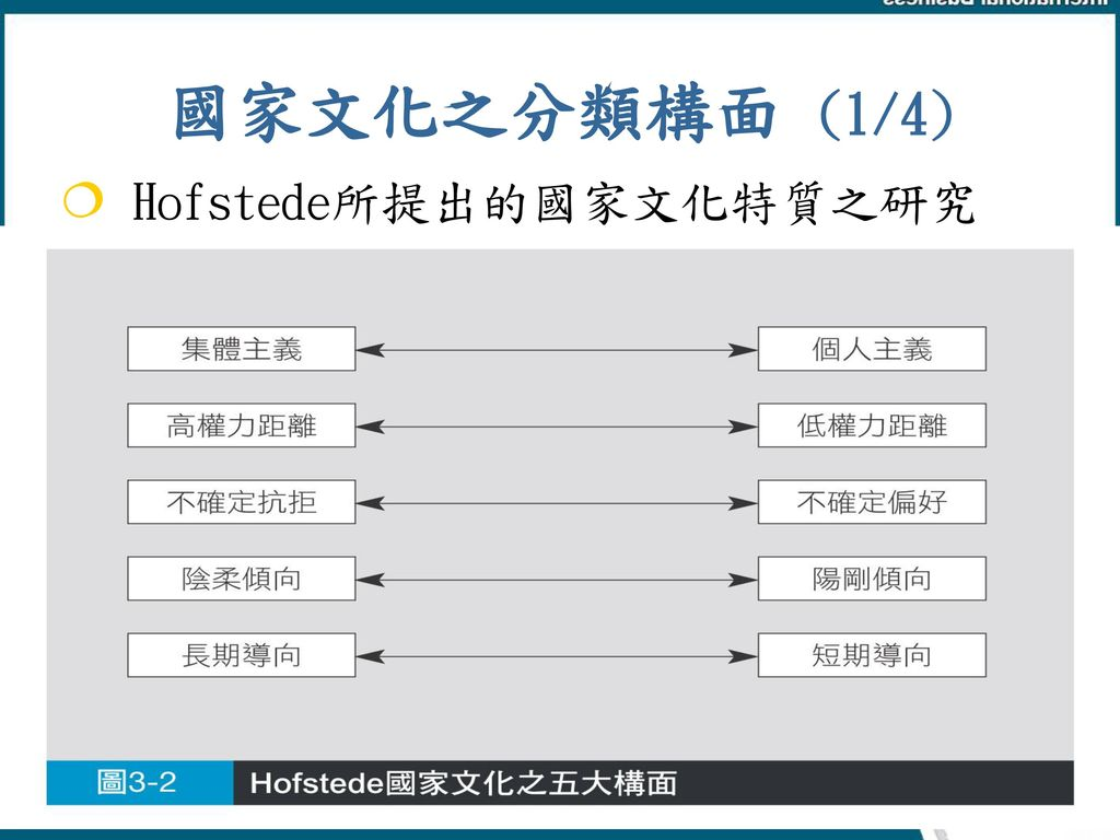 %E5%9C%8B%E5%AE%B6%E6%96%87%E5%8C%96%E4%B9%8B%E5%88%86%E9%A1%9E%E6%A7%8B%E9%9D%A2+%281%2F4%29+Hofstede%E6%89%80%E6%8F%90%E5%87%BA%E7%9A%84%E5%9C%8B%E5%AE%B6%E6%96%87%E5%8C%96%E7%89%B9%E8%B3%AA%E4%B9%8B%E7%A0%94%E7%A9%B6.jpg