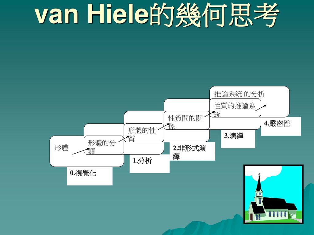 van+Hiele%E7%9A%84%E5%B9%BE%E4%BD%95%E6%80%9D%E8%80%83+%E6%8E%A8%E8%AB%96%E7%B3%BB%E7%B5%B1+%E7%9A%84%E5%88%86%E6%9E%90+%E6%80%A7%E8%B3%AA%E7%9A%84%E6%8E%A8%E8%AB%96%E7%B3%BB%E7%B5%B1+%E6%80%A7%E8%B3%AA%E9%96%93%E7%9A%84%E9%97%9C%E4%BF%82+4.%E5%9A%B4%E5%AF%86%E6%80%A7+%E5%BD%A2%E9%AB%94%E7%9A%84%E6%80%A7%E8%B3%AA+3.%E6%BC%94%E7%B9%B9+%E5%BD%A2%E9%AB%94%E7%9A%84%E5%88%86%E9%A1%9E+%E5%BD%A2%E9%AB%94.jpg