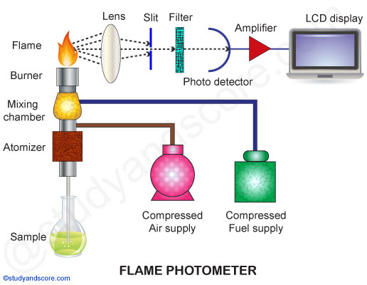 Flame-photometer.jpg#s-516,400