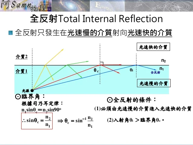 「全反射」的圖片搜尋結果