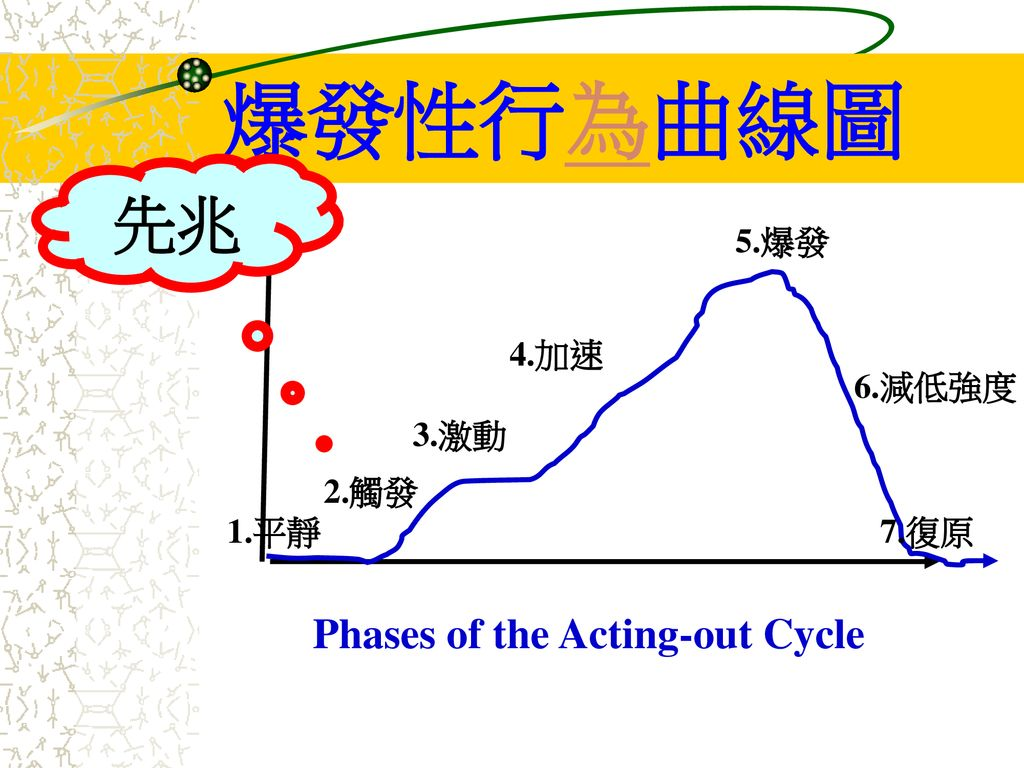 %E7%88%86%E7%99%BC%E6%80%A7%E8%A1%8C%E7%82%BA%E6%9B%B2%E7%B7%9A%E5%9C%96+%E5%85%88%E5%85%86+Phases+of+the+Acting-out+Cycle+5.%E7%88%86%E7%99%BC+4.%E5%8A%A0%E9%80%9F+6.%E6%B8%9B%E4%BD%8E%E5%BC%B7%E5%BA%A6+3.%E6%BF%80%E5%8B%95+2.%E8%A7%B8%E7%99%BC.jpg