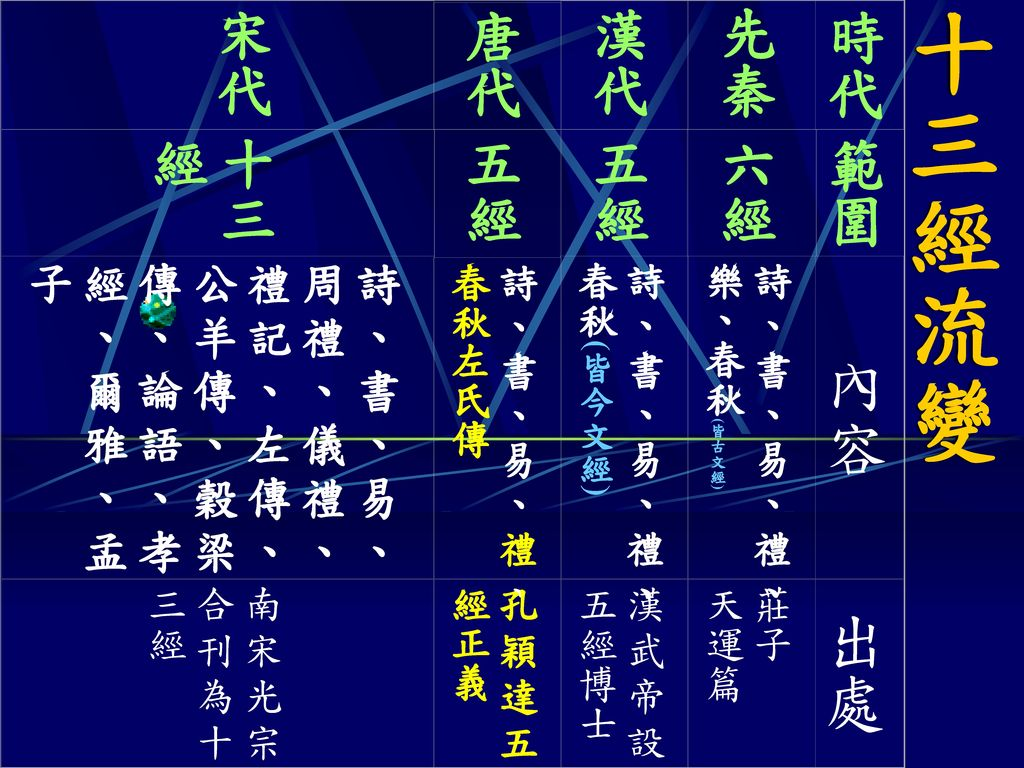 國學常識. - ppt download