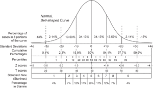 300px-Normal_distribution_and_scales.gif