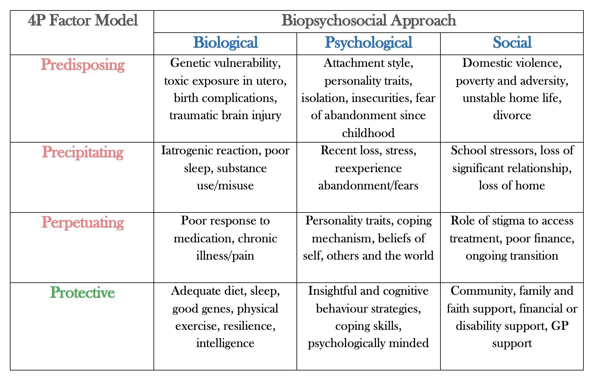 4P+factor+model%2C+biopsychosocial+approach%2C+Andreas+Astier.