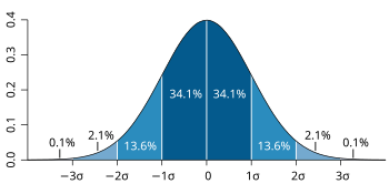350px-Standard_deviation_diagram.svg.png