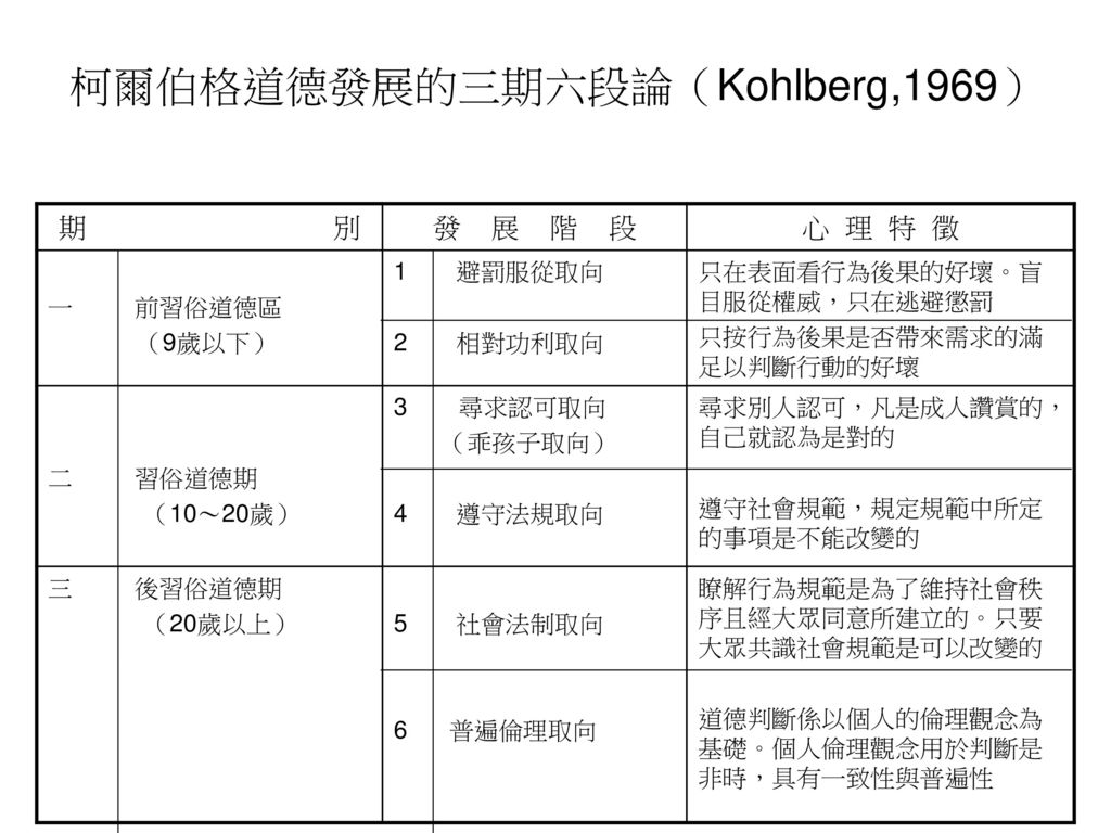 柯爾柏格(kohlberg)認為：對處於「懲罰服從導向」時期的孩童，道德教育應利..-阿摩線上測驗