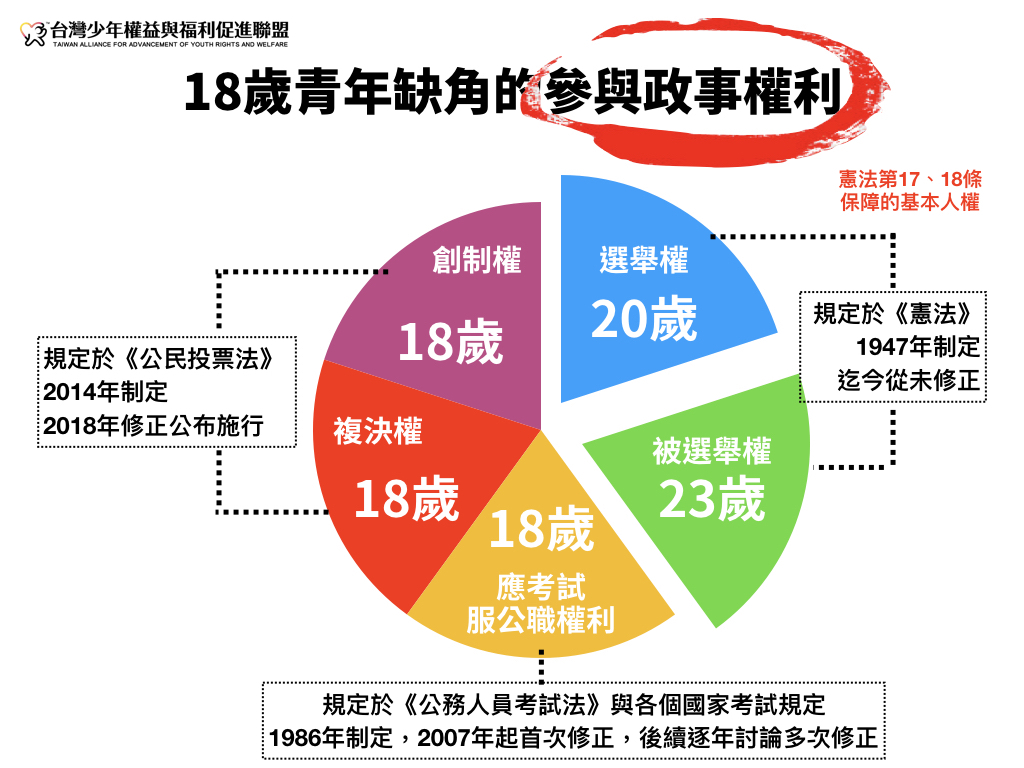 面對缺角的18歲參政權，台少盟呼籲：需要立法院儘速啟動修憲中選會主動聲請釋憲| 社團法人台灣少年權益與福利促進聯盟