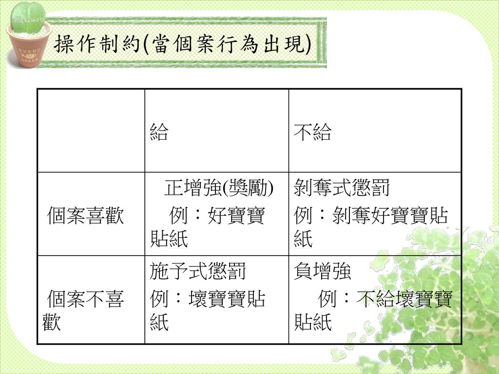 第三組行為修正學派指導老師：王慧琦﹝阿慧﹞ 組員：薛呈祥﹝阿祥﹞ 游安琪﹝阿琪﹞ 鄭亦菱﹝阿菱﹞ 楊馥萁﹝阿呼﹞ - ppt download