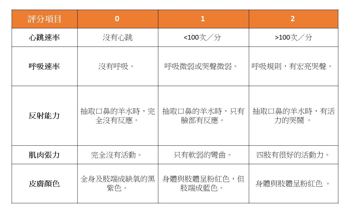 人生中的第一個分數．阿帕嘉計分評估決定寶寶需要急救嗎？｜Mombaby 媽媽寶寶懷孕生活網