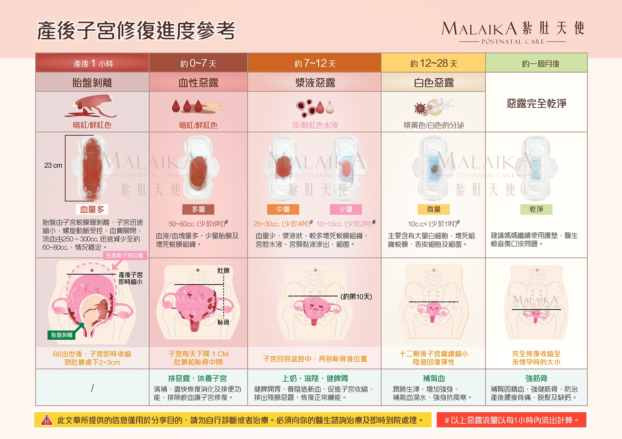 ⬢產後惡露是什麼﹖同子宮收縮、血崩有咩關係﹖ | MALAIKA . 紮肚天使