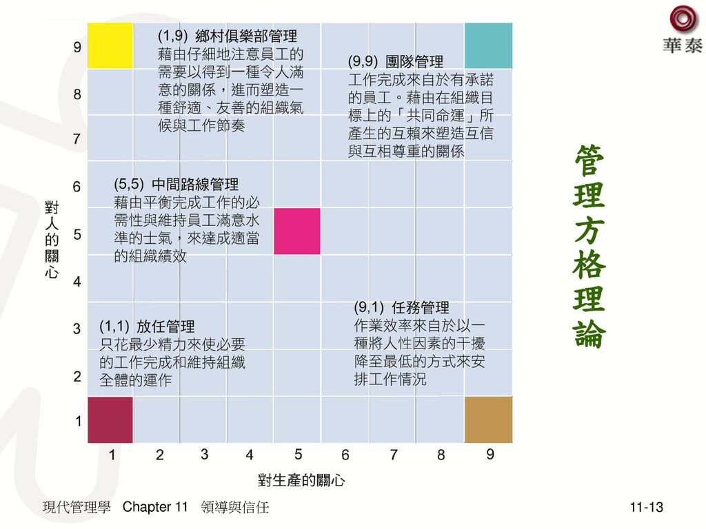 8.在管理方格理論中，極關心生產而忽視關心員工的領導方式稱為： (A) (5,..-阿摩線上測驗