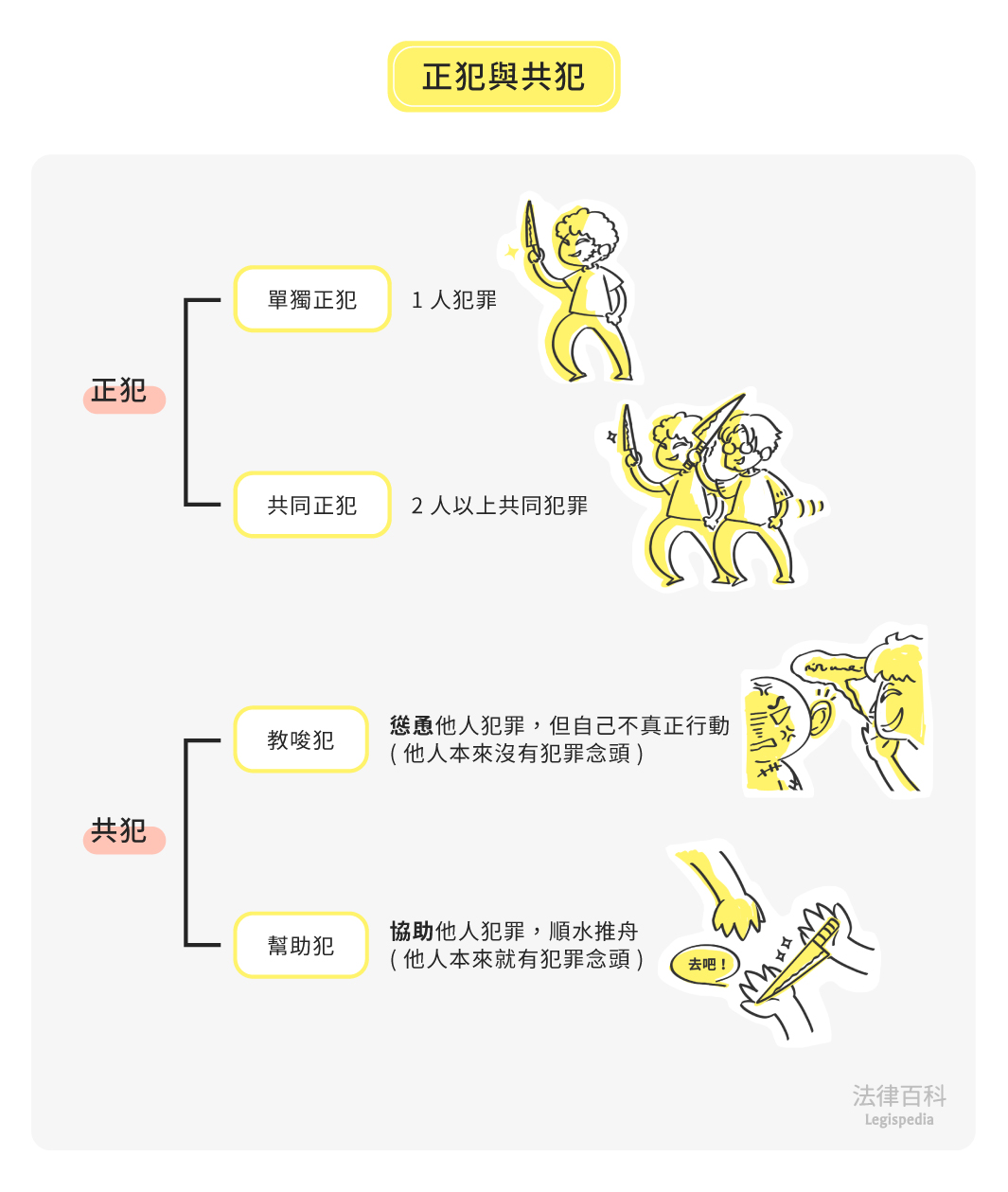 圖1　正犯與共犯||資料來源：楊舒婷　/　繪圖：Yen