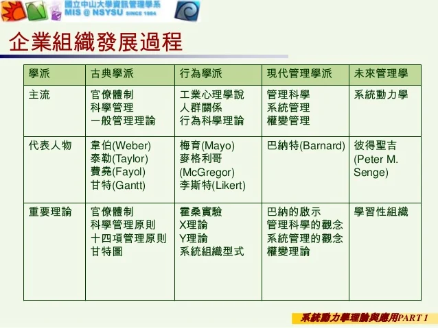 古典學派的組織設計原則古典管理理論的意義&ndash; Fefvw