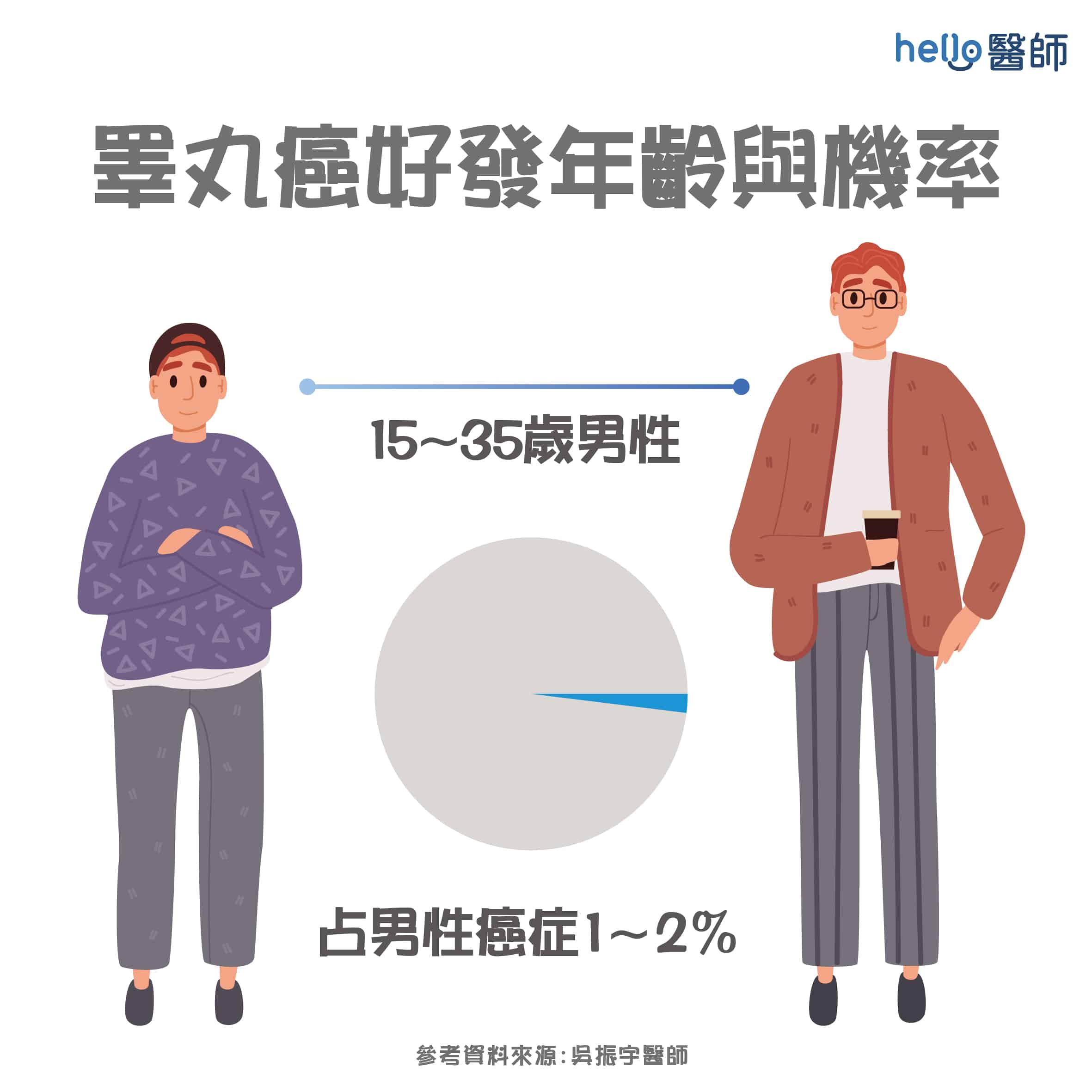 睪丸癌好發年齡與機率