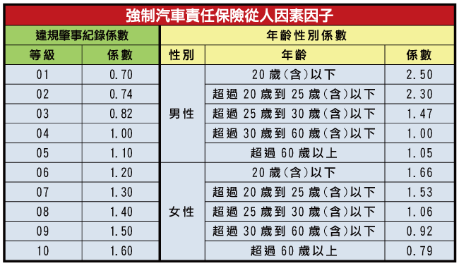 強制汽車責任保險從人因素