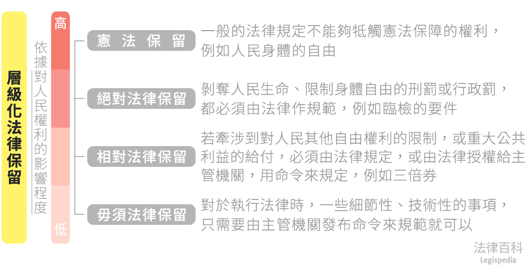 圖1 層級化法律保留||資料來源:本辭典內容 / 繪圖:Yen