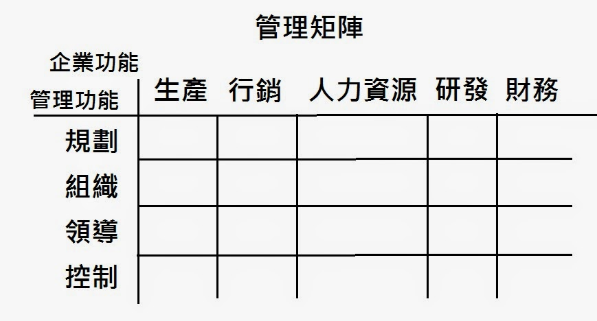 Jimmy's Blog: 01 管理矩陣