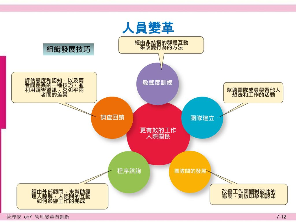管理變革與創新7.1 變革過程的不同觀點。 7.2 組織變革的種類。 7.3 如何處理對變革的抗拒。 7.4 當代的管理變革議題。 - ppt  download