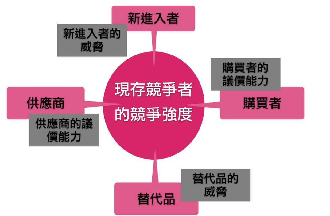 預見結果的能力就是智慧: 五力分析：剖析產業環境，掌握企業優勢