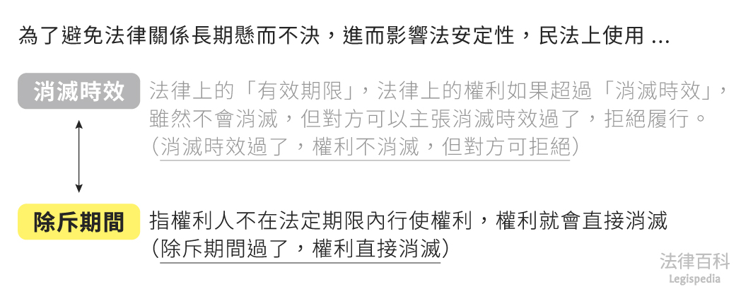 圖1 除斥期間||資料來源:本辭典內容 / 繪圖:Yen