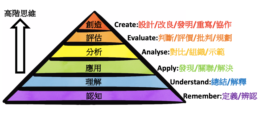 認知層次bloom 布魯姆(Bloom)的教育目標分類-修訂版&ndash; Ezep