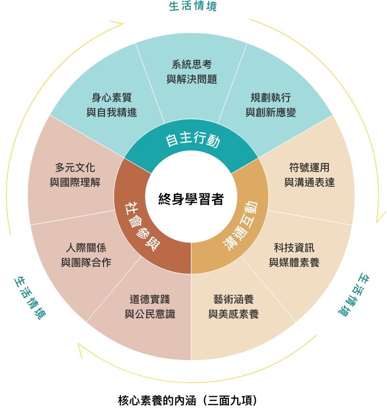 108課綱】 三分鐘認識核心素養的三面九項