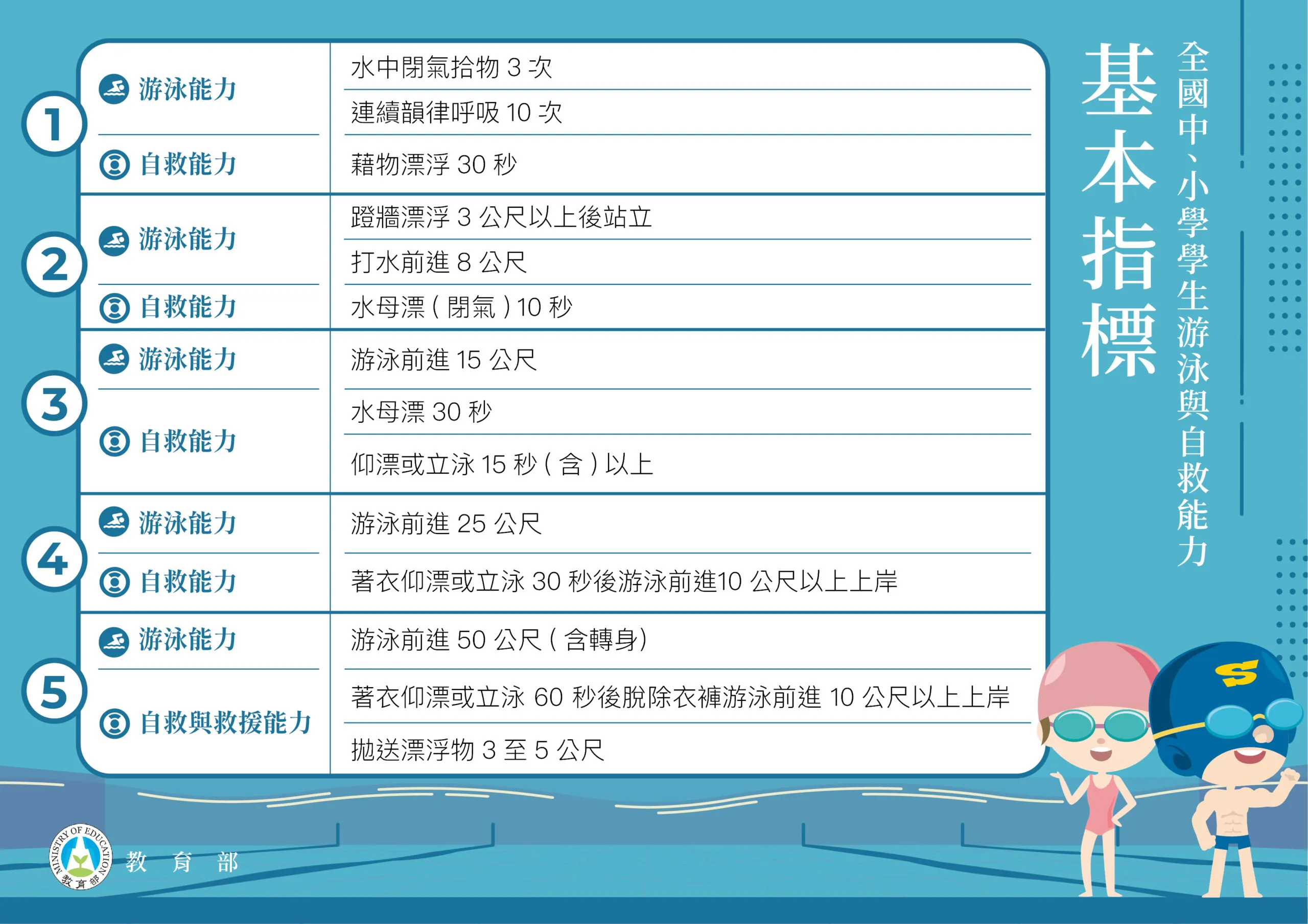 %E5%AD%B8%E7%94%9F%E6%B8%B8%E6%B3%B3%E8%88%87%E8%87%AA%E6%95%91%E8%83%BD%E5%8A%9B%E5%9F%BA%E6%9C%AC%E8%83%BD%E5%8A%9B%E4%BA%94%E6%8C%87%E6%A8%99-scaled.jpg?fit=2560%2C1810&ssl=1