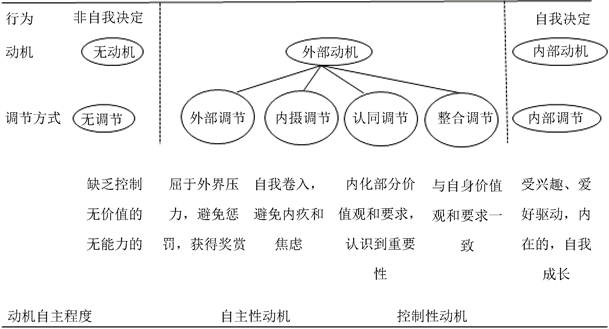 自我决定理论的理论进展、测量评估及其在教育中的应用