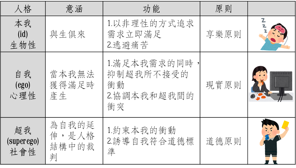 兒童發展與輔導──2重要學派理論介紹