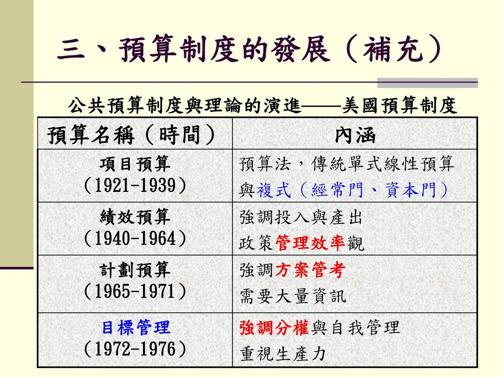行政學上學期第17周(課本第5章第3-5節) 租稅制度與預算類型. - ppt download