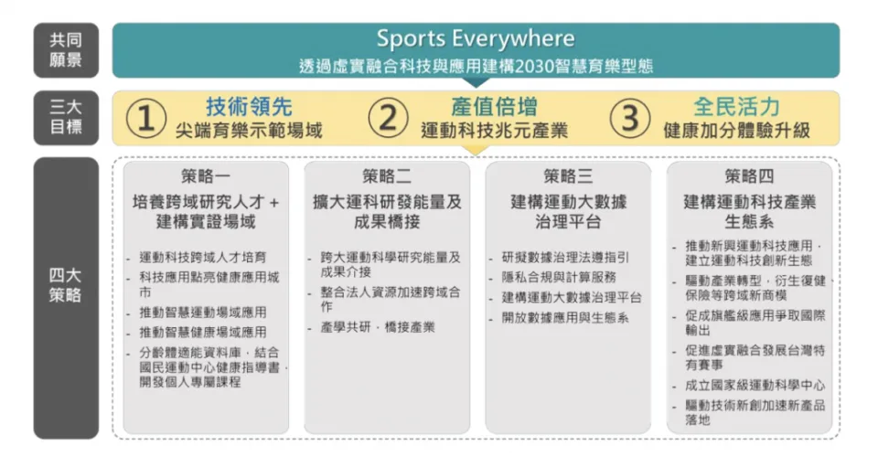 我國運動x科技與應用產業推動架構。（圖源：行政院科技會報辦公室）