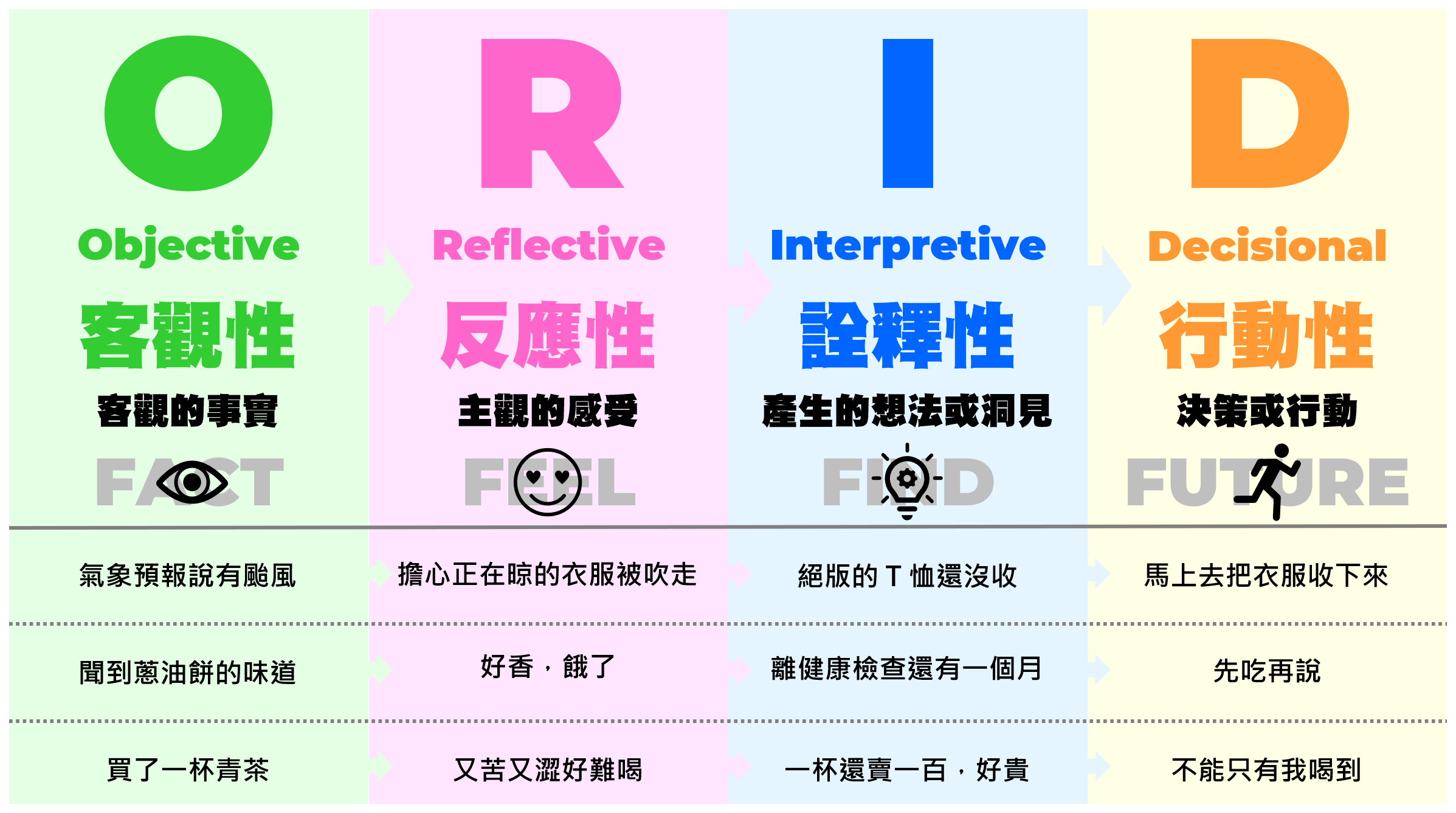 一張圖讓你略懂焦點討論法- ORID | OUCH1978@GITHUB