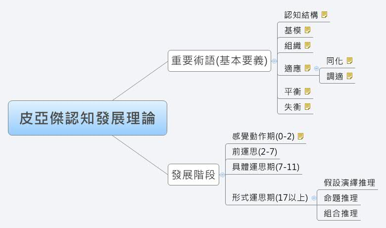 皮亞傑認知發展理論| Paul Ou - Xmind