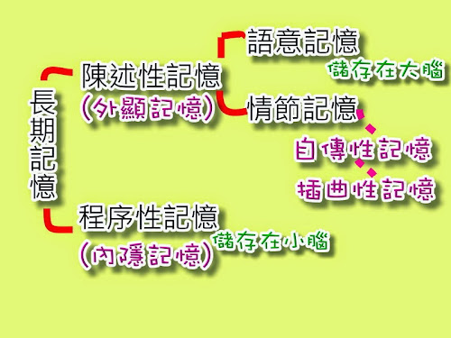 陳述性/程序性知識@ 珮珮婕:: 痞客邦::